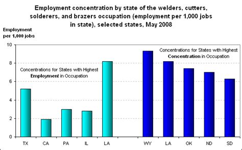 employment per thousand jobs.